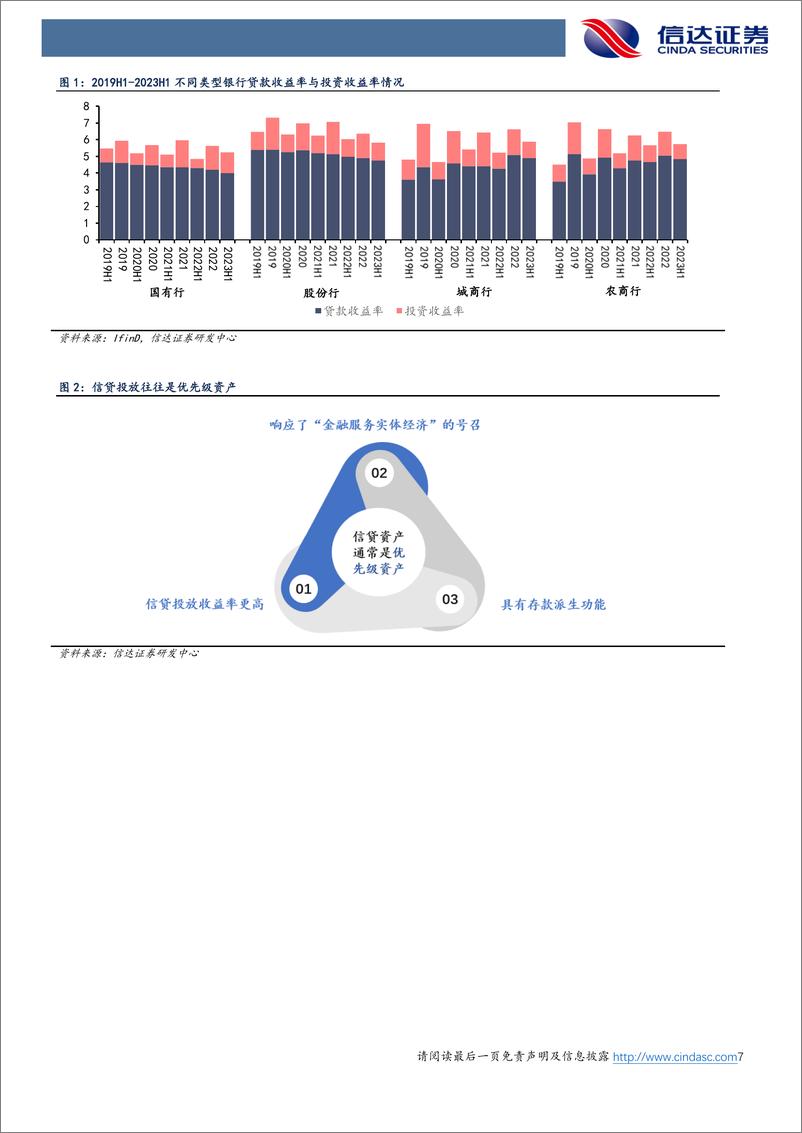 《银行行业深度研究-银行自营投资逻辑详解-信达证券》 - 第7页预览图