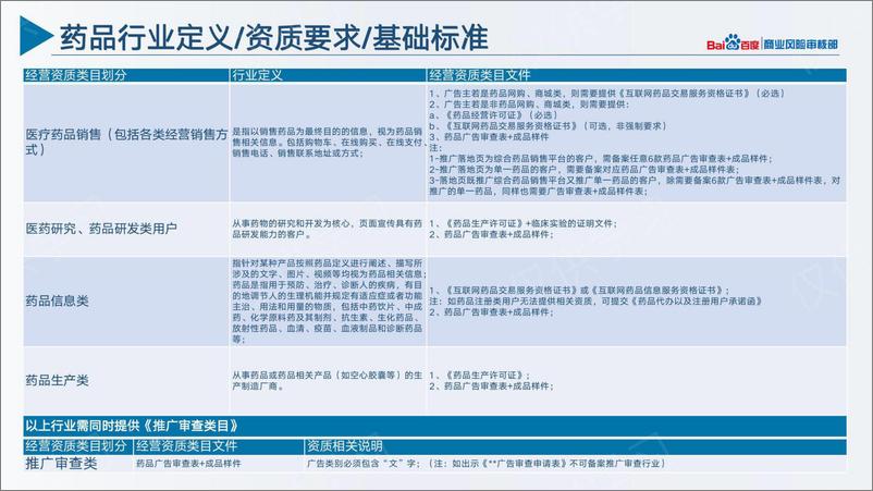 《百度营销+四品一械行业风控优化通案3.0》 - 第3页预览图