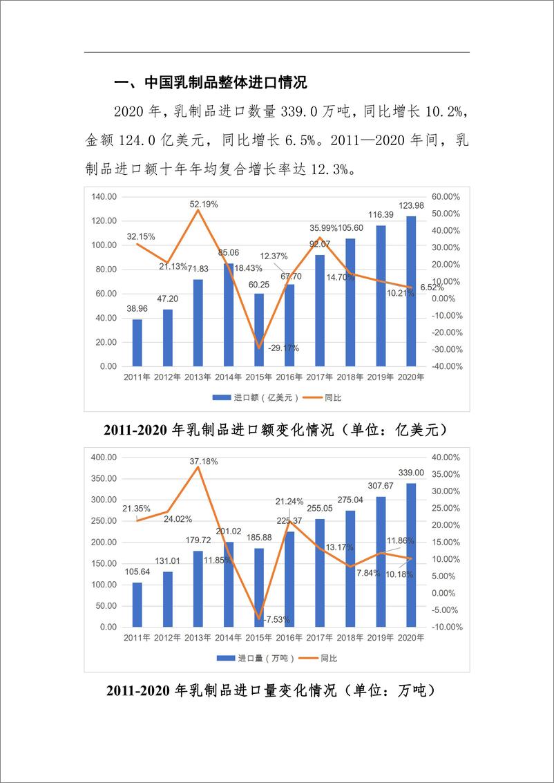 《中国乳制品进口情况报告-28页》 - 第6页预览图