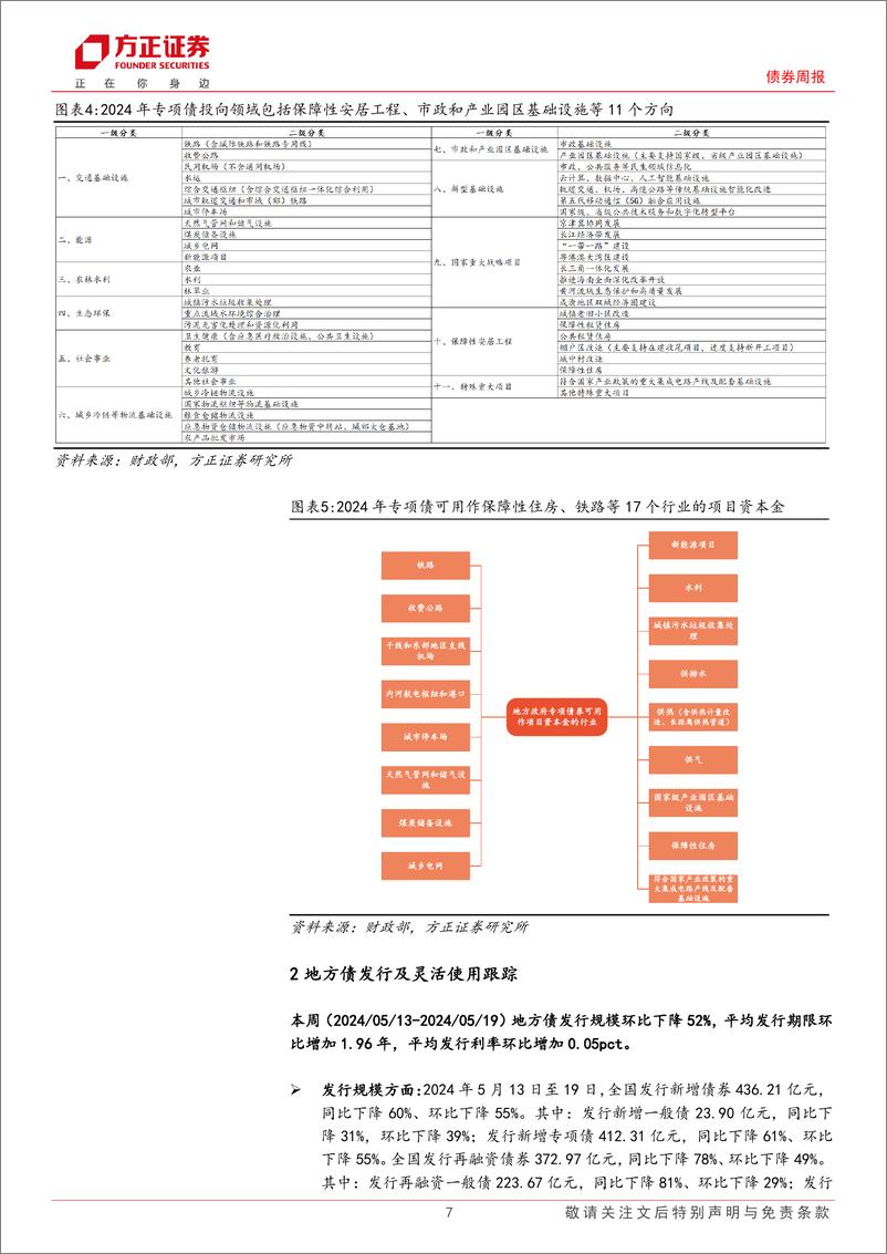 《政府债券跟踪：哪些财政资金可用于支持住房保障体系建设？-240520-方正证券-14页》 - 第7页预览图