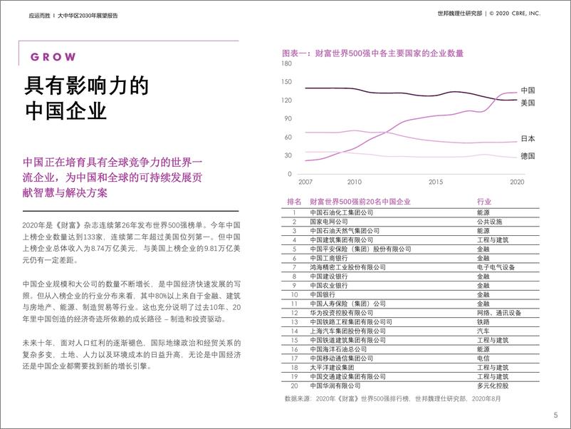 《【CBRE】大中华区2030 年展望报告：应运而胜》 - 第5页预览图