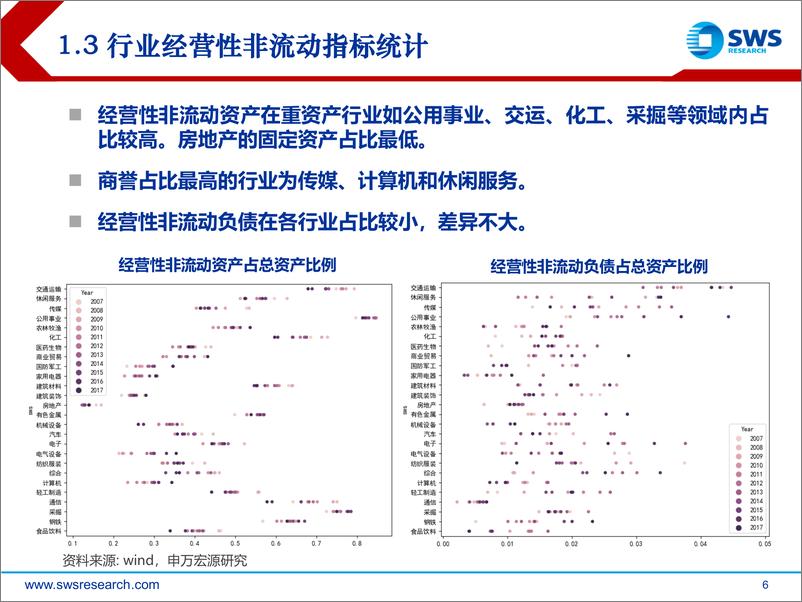 《申万宏2018090申万宏源经营性财务质量因子的挖掘与实证研究》 - 第6页预览图