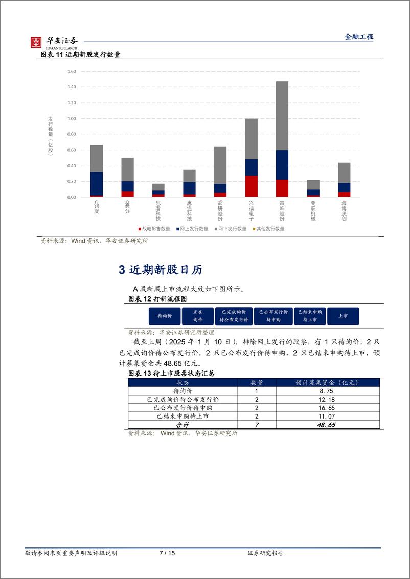 《“打新定期跟踪”系列之二百零二：“低价股”赛分科技上市，首日均价涨幅达到416%25-250113-华安证券-15页》 - 第7页预览图