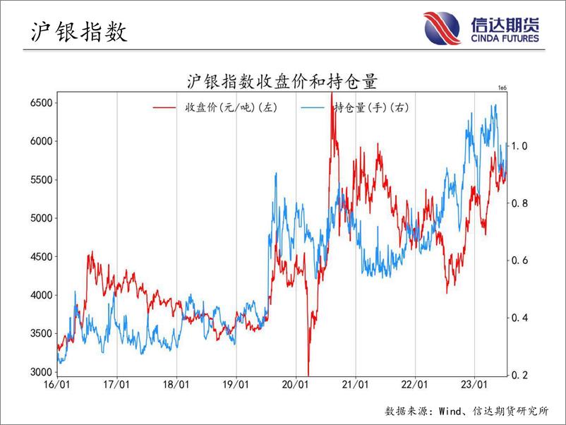 《商品期货指数持仓量跟踪-20230713-信达期货-58页》 - 第6页预览图