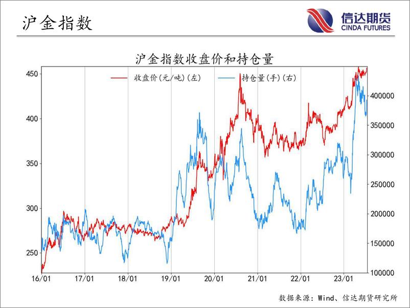 《商品期货指数持仓量跟踪-20230713-信达期货-58页》 - 第7页预览图