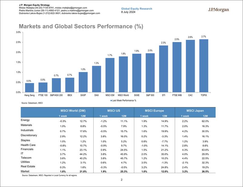 《JPMorgan-Global Developed Markets Strategy Dashboard-109097621》 - 第2页预览图