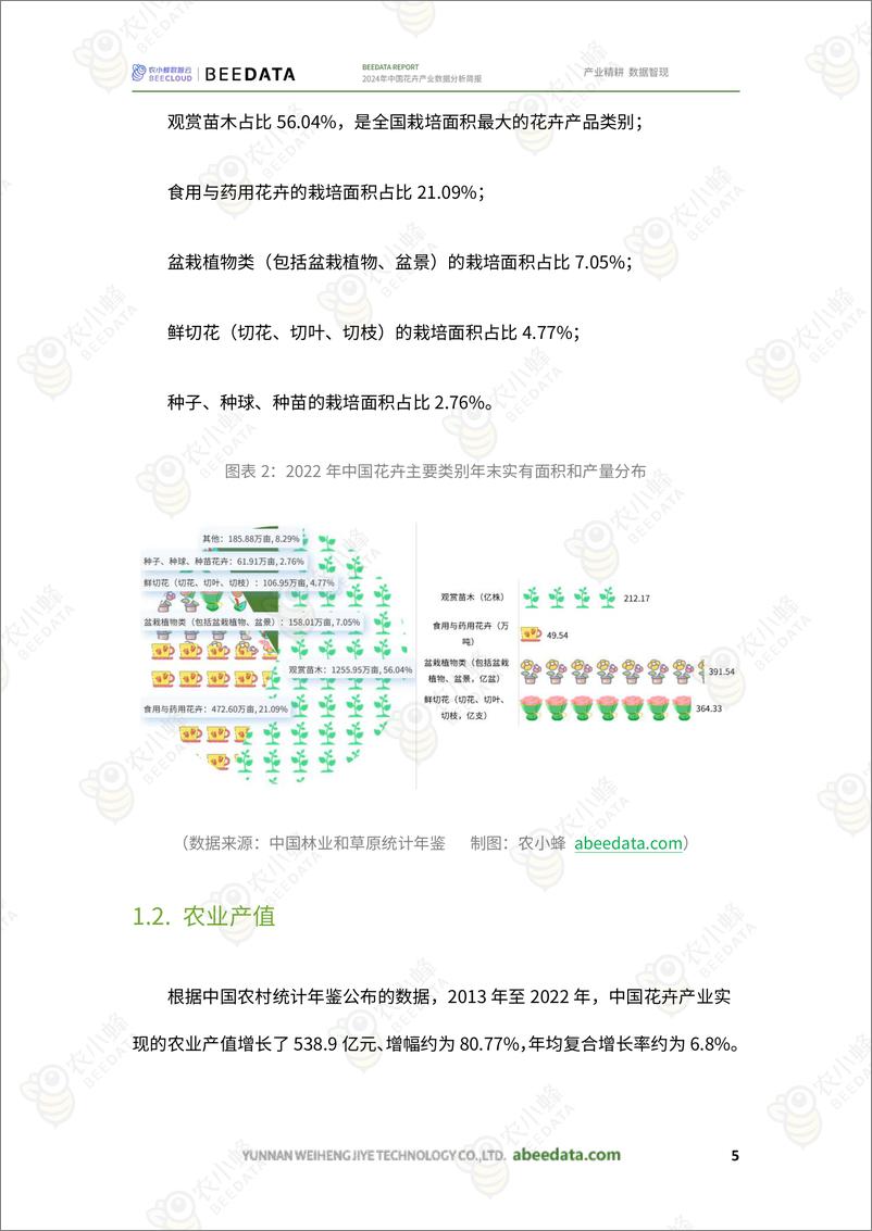 《农小蜂-2024年中国花卉产业数据分析简报》 - 第7页预览图