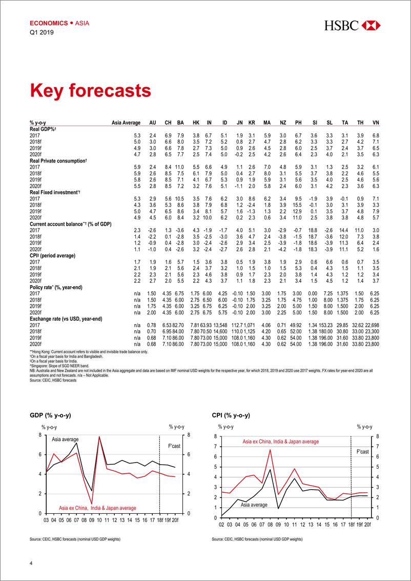 《汇丰银行-亚太地区-宏观经济-亚太经济：支撑，支撑-2019.1-103页》 - 第6页预览图