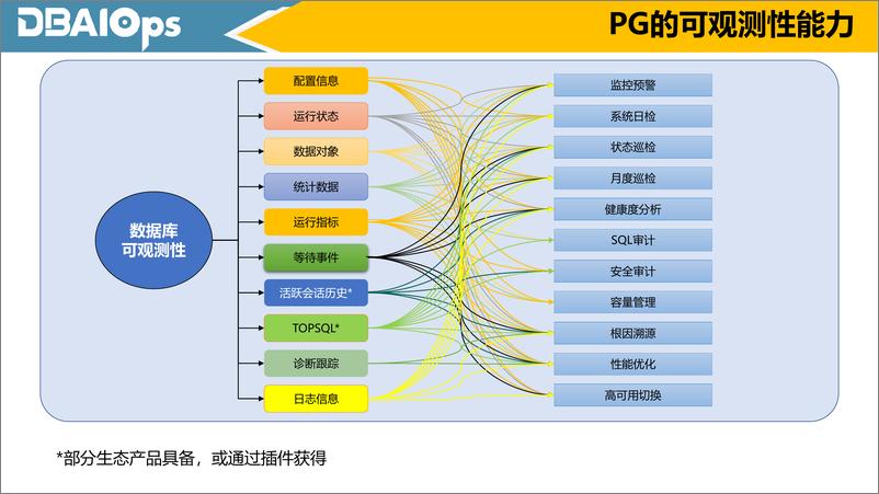 《白鳝_PostgreSQL的可观测性能力》 - 第7页预览图