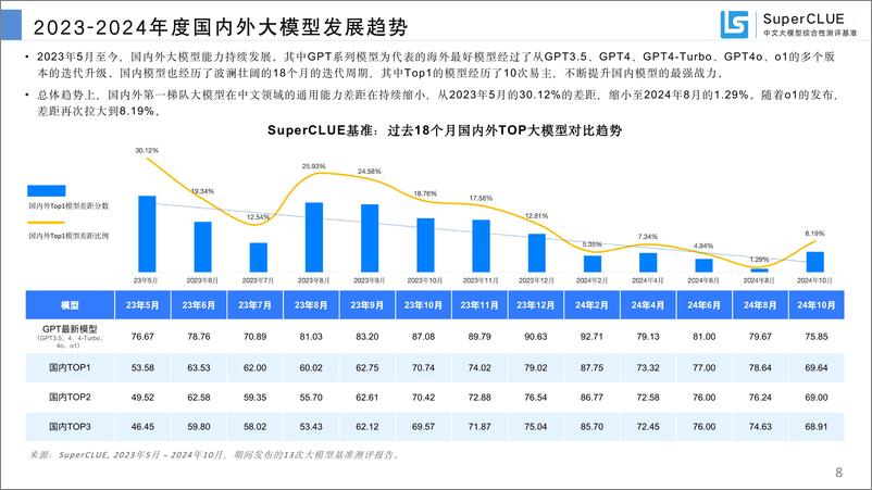 《中文大模型基准测评2024年10月报告-2024年度中文大模型阶段性进展评估》 - 第8页预览图