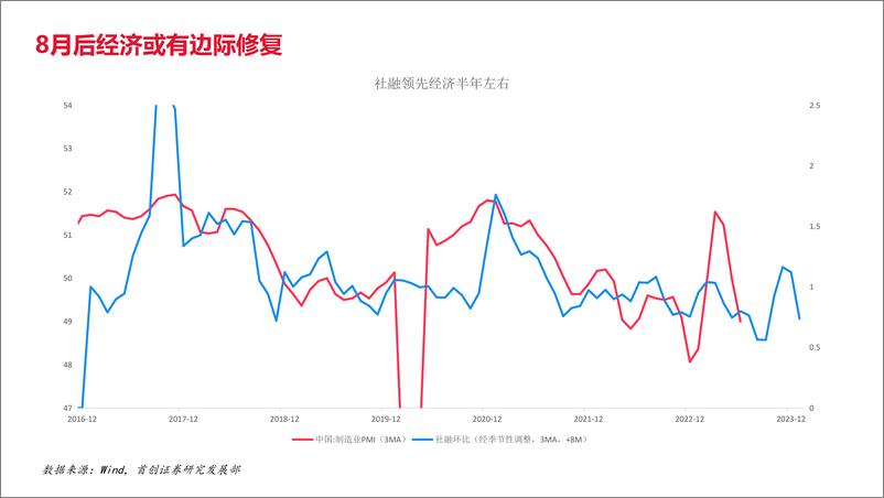 《近期宏观经济和市场形势-20230804-首创证券-23页》 - 第4页预览图