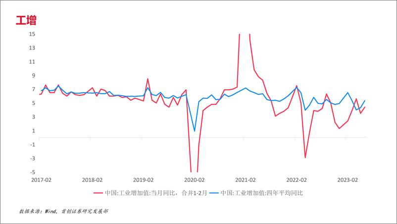 《近期宏观经济和市场形势-20230804-首创证券-23页》 - 第8页预览图