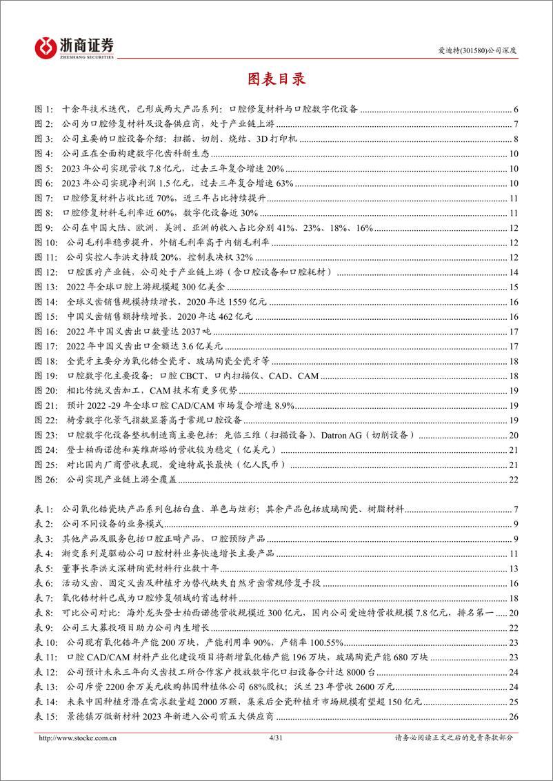 《爱迪特(301580)深度报告：打造口腔上游产业新生态，扬帆全球市场-240802-浙商证券-31页》 - 第4页预览图