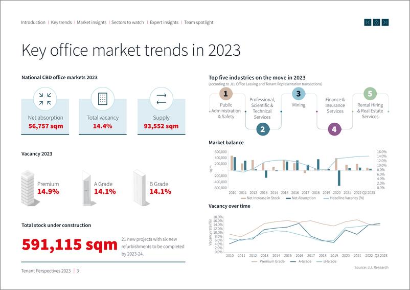 《2023澳大利亚办公楼市场洞察报告英文版-仲量联行》 - 第3页预览图