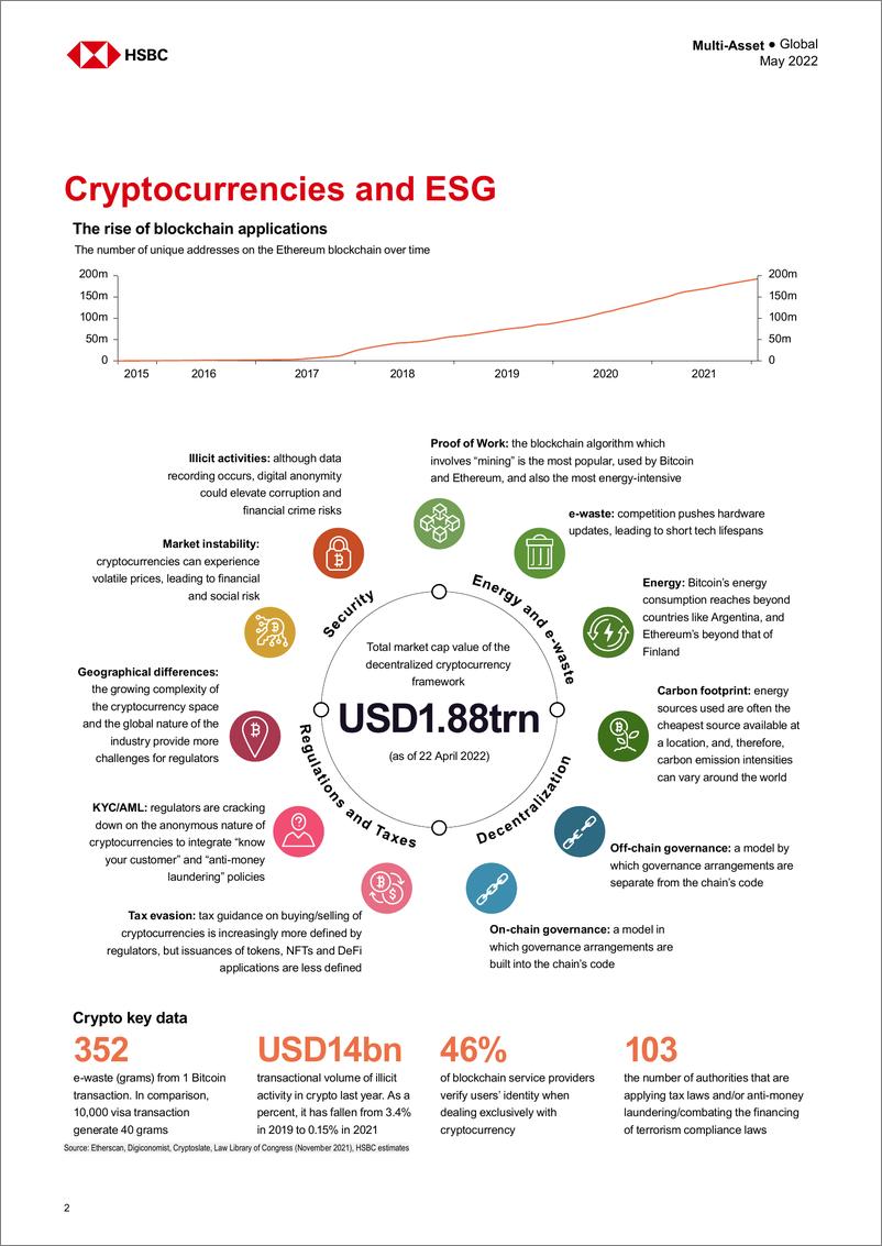 《HSBC-全球投资策略-加密货币的ESG：风险和机遇-2022.5-42页》 - 第4页预览图