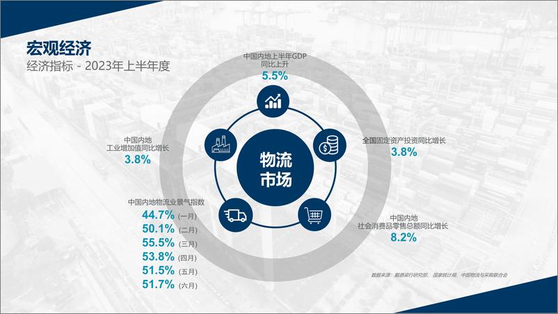 《2023年上半年大中华区物流地产市场快报-2023.10-27页》 - 第7页预览图