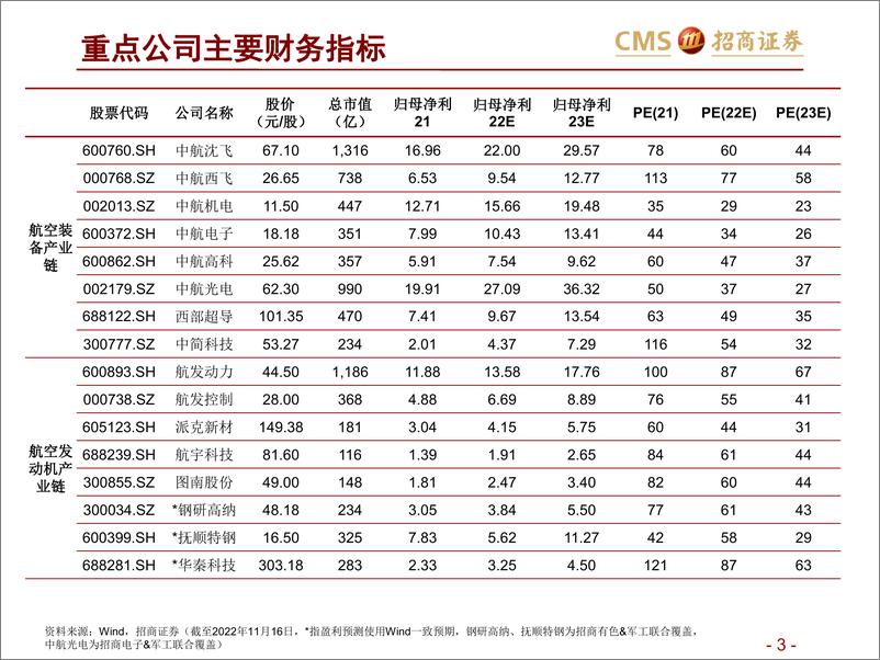 《军工行业2023年投资策略：景气度持续向好，重点关注四大领域投资机会-20221118-招商证券-63页》 - 第4页预览图