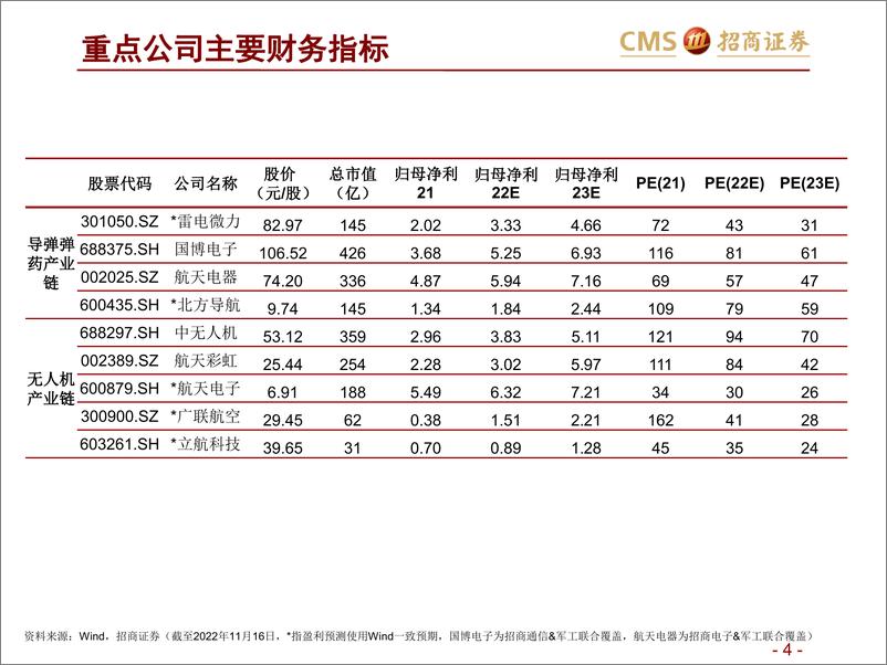 《军工行业2023年投资策略：景气度持续向好，重点关注四大领域投资机会-20221118-招商证券-63页》 - 第5页预览图