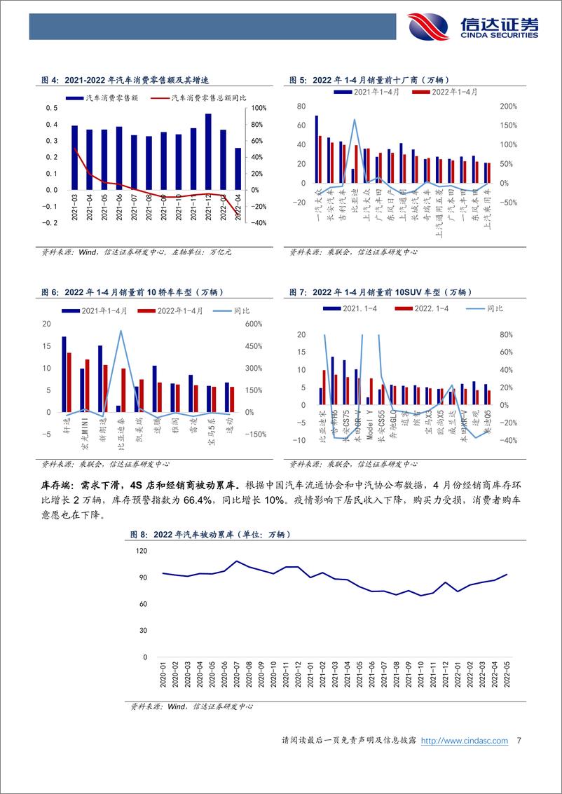 《汽车行业2022H2展望：拨云见日，复苏起点-20220613-信达证券-25页》 - 第8页预览图