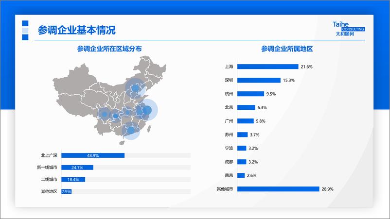 《2022年应届生专项调研报告-太和顾问》 - 第7页预览图