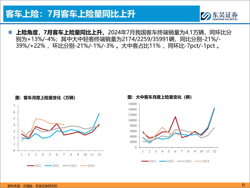 《汽车与零部件行业客车8月月报：7月国内受季节性影响回调，出口同比提升-240818-东吴证券-17页》 - 第6页预览图