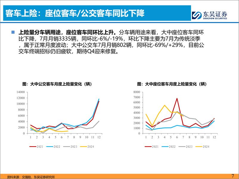 《汽车与零部件行业客车8月月报：7月国内受季节性影响回调，出口同比提升-240818-东吴证券-17页》 - 第7页预览图