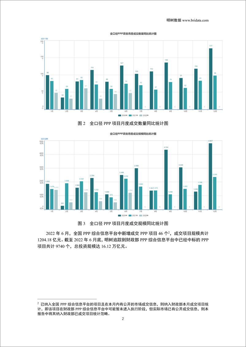 《2022年6月全国PPP项目市场动态报告-28页》 - 第6页预览图