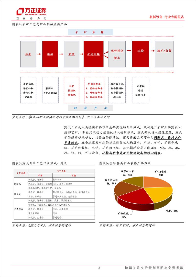 《机械设备行业专题报告-矿山挖运设备专题报告：龙头主机厂的“出埃及记”-241223-方正证券-16页》 - 第6页预览图