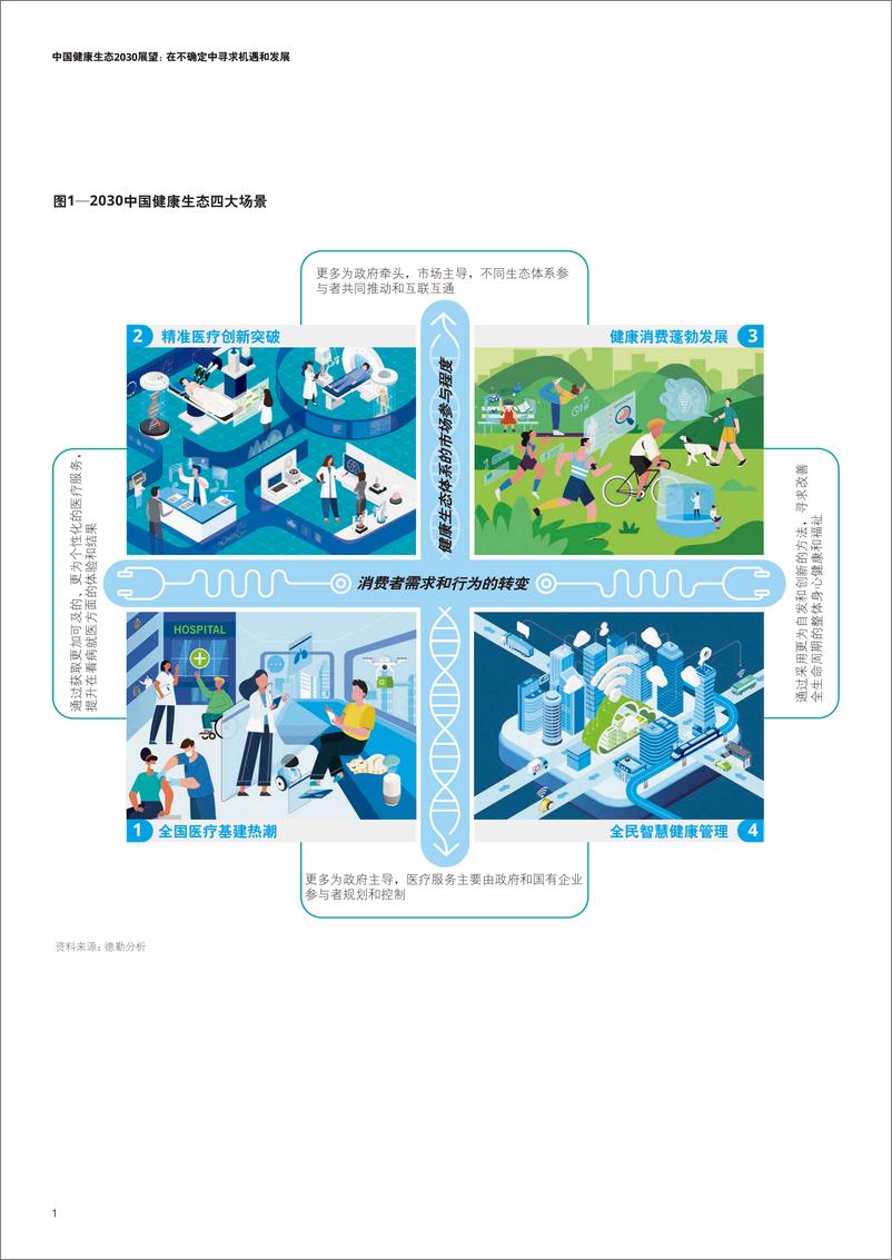 《德勤-中国健康生态2030展望-42页》 - 第4页预览图