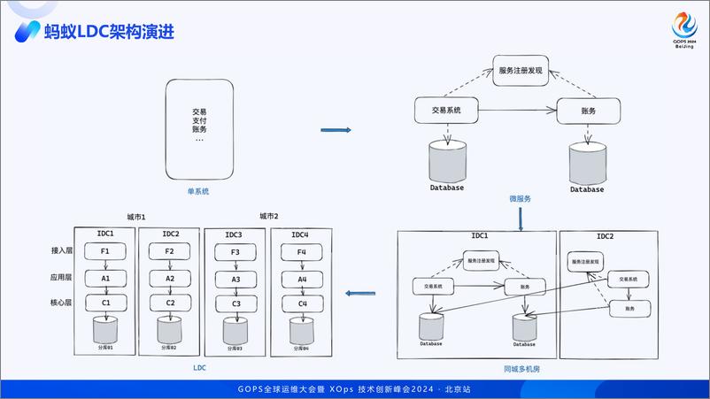 《阎斌_蚂蚁集团容灾技术原理与体系化建设之路》 - 第5页预览图