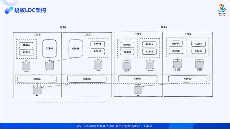 《阎斌_蚂蚁集团容灾技术原理与体系化建设之路》 - 第6页预览图