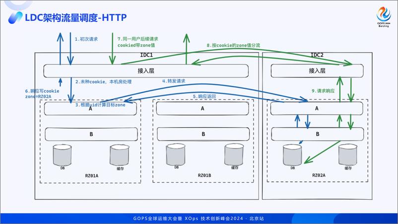 《阎斌_蚂蚁集团容灾技术原理与体系化建设之路》 - 第7页预览图