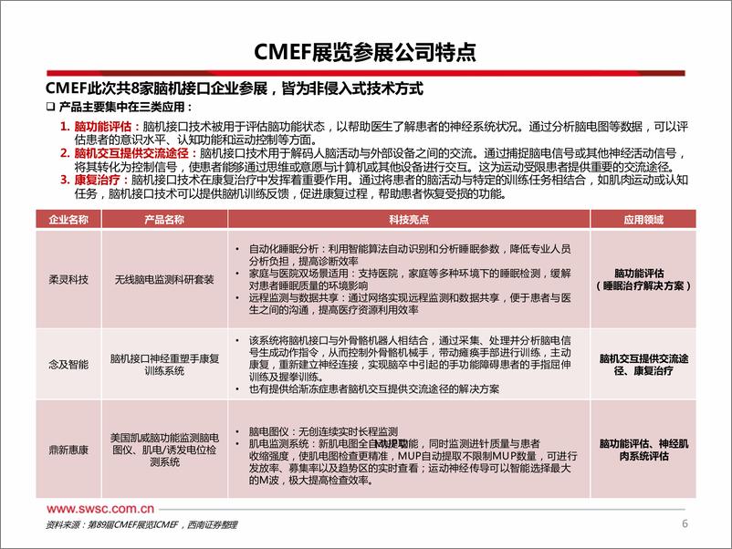 《第89届CMEF中国国际医疗博览会专题记录：从CMEF展览看脑机接口非侵入式发展方向-240415-西南证券-15页》 - 第7页预览图