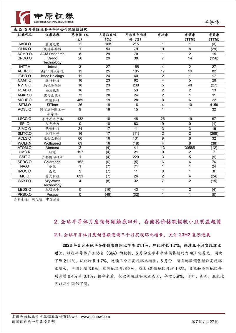 《半导体行业月报：全球半导体月度销售额触底回升，关注存储器周期复苏方向-20230714-中原证券-27页》 - 第8页预览图