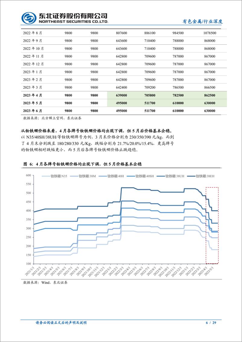 《有色金属行业稀土永磁板块2023Q2深度跟踪报告：稀土供需改善、价格企稳，等待下游进一步回暖-20230621-东北证券-29页》 - 第7页预览图