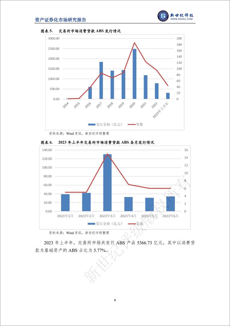 《新世纪评级-2023年上半年消费贷款资产支持证券市场运行情况-19页》 - 第5页预览图