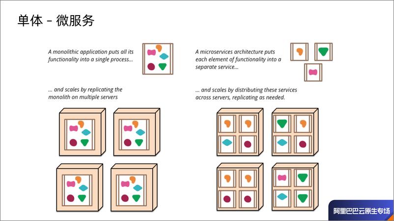 《Spring Cloud Alibaba 在 Kubernetes 下的微服务治理最佳实践-方剑》 - 第4页预览图