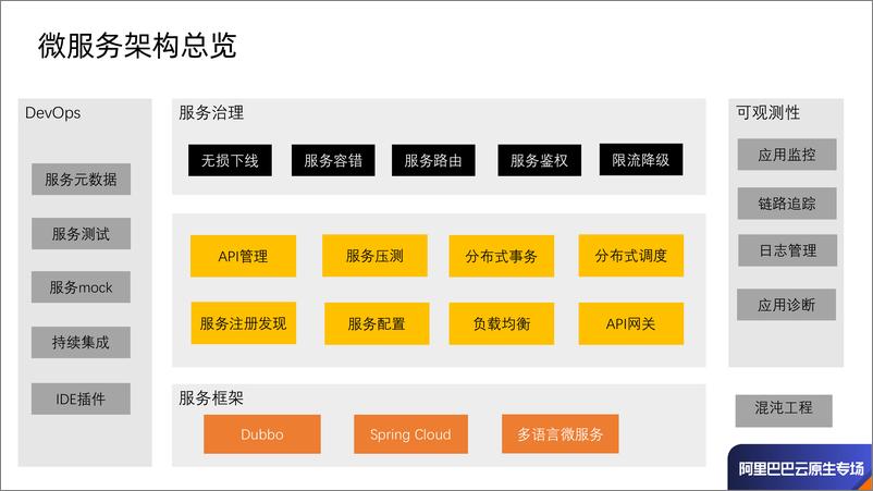 《Spring Cloud Alibaba 在 Kubernetes 下的微服务治理最佳实践-方剑》 - 第6页预览图