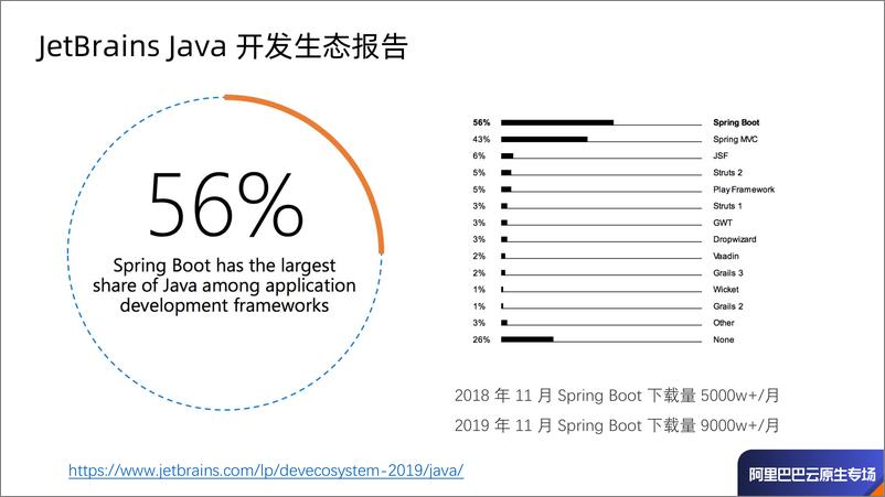 《Spring Cloud Alibaba 在 Kubernetes 下的微服务治理最佳实践-方剑》 - 第7页预览图