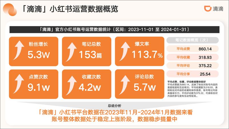 《滴滴出行小红书运营方案》 - 第3页预览图