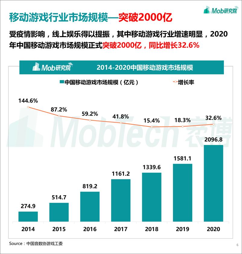 《2021中国移动游戏行业深度洞察报告》 - 第6页预览图