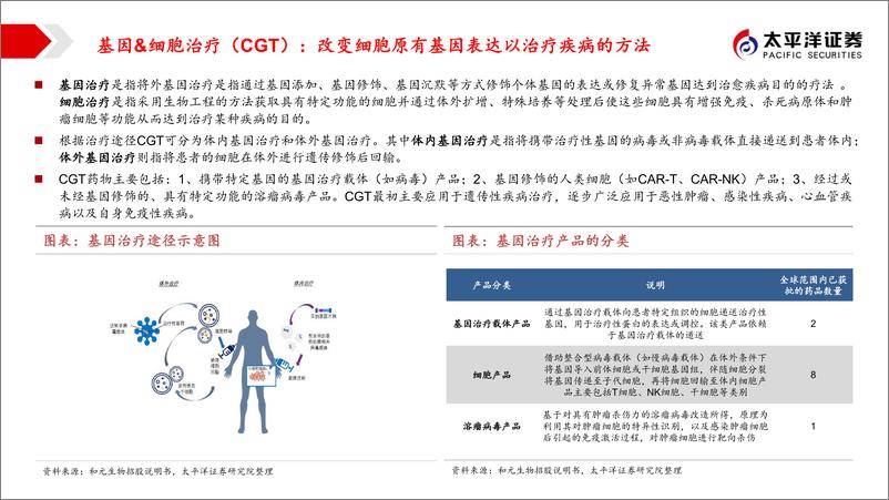 《细胞基因治疗CDMO行业报告：未来已来，关注病毒载体外包生产-太平洋证券-2022.2.16-72页(1)》 - 第6页预览图