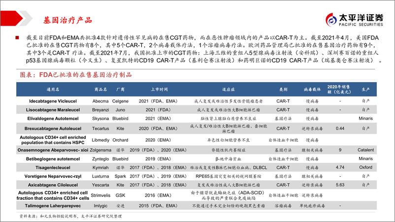 《细胞基因治疗CDMO行业报告：未来已来，关注病毒载体外包生产-太平洋证券-2022.2.16-72页(1)》 - 第8页预览图