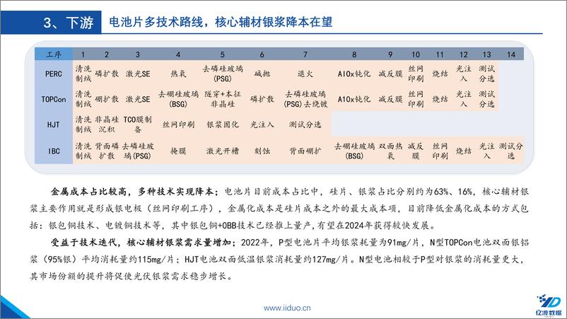 《光伏行业研报三（硅片）-晶硅电池的核心-产业链强势环节-亿渡数据》 - 第7页预览图