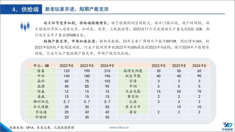 《光伏行业研报三（硅片）-晶硅电池的核心-产业链强势环节-亿渡数据》 - 第8页预览图