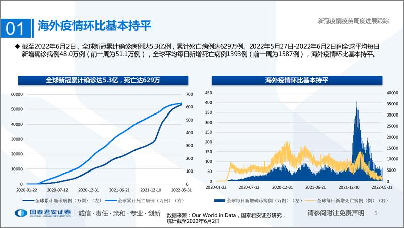 《医药行业专题：新冠疫情疫苗周度进展跟踪-20220605-国泰君安-29页》 - 第6页预览图