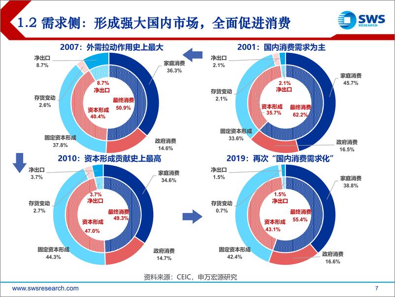 《2021年春季宏观展望：“消费+出口”蓄力“双循环”需求侧》 - 第7页预览图