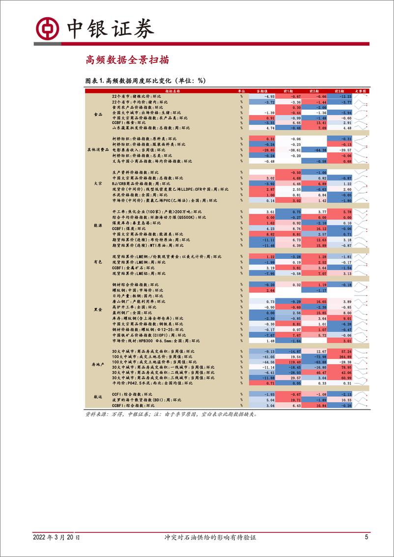 《高频数据扫描：冲突对石油供给的影响有待验证-20220320-中银国际-20页》 - 第6页预览图