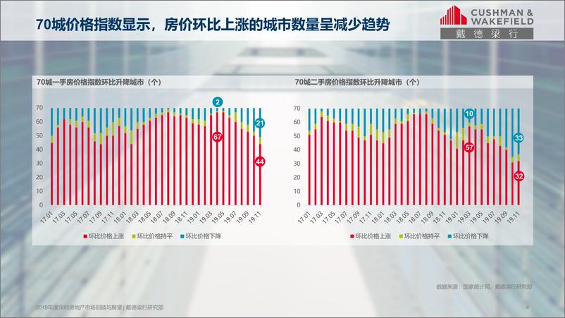 《2019年度深圳市房地产市场回顾与展望-戴德梁行-2020.1-33页》 - 第5页预览图