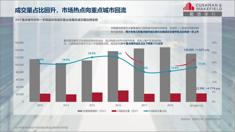 《2019年度深圳市房地产市场回顾与展望-戴德梁行-2020.1-33页》 - 第6页预览图